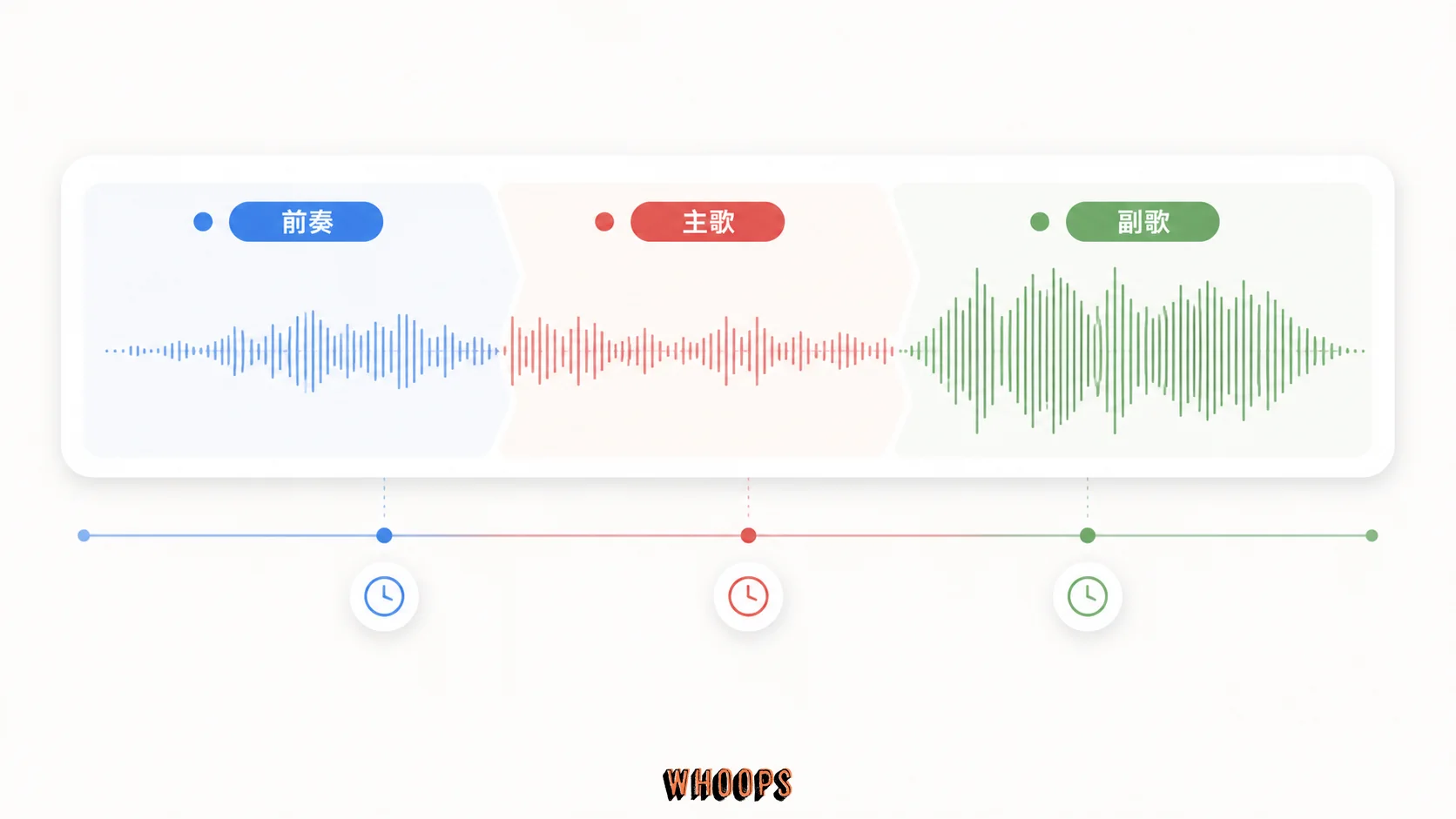 Lyria 3.5 歌曲段落時間軸:前奏、主歌、副歌
