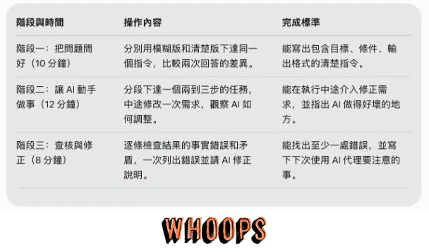 Meta Muse 依追問將入門練習改成階段與時間、操作內容、完成標準三欄表格