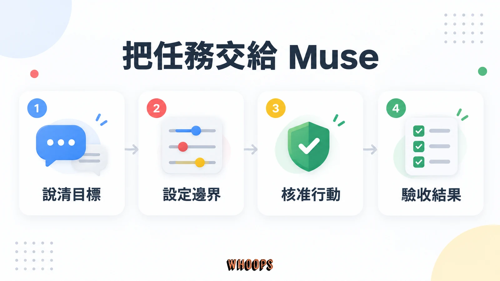 Meta Muse 任務流程：說清目標、設定邊界、核准行動、驗收結果