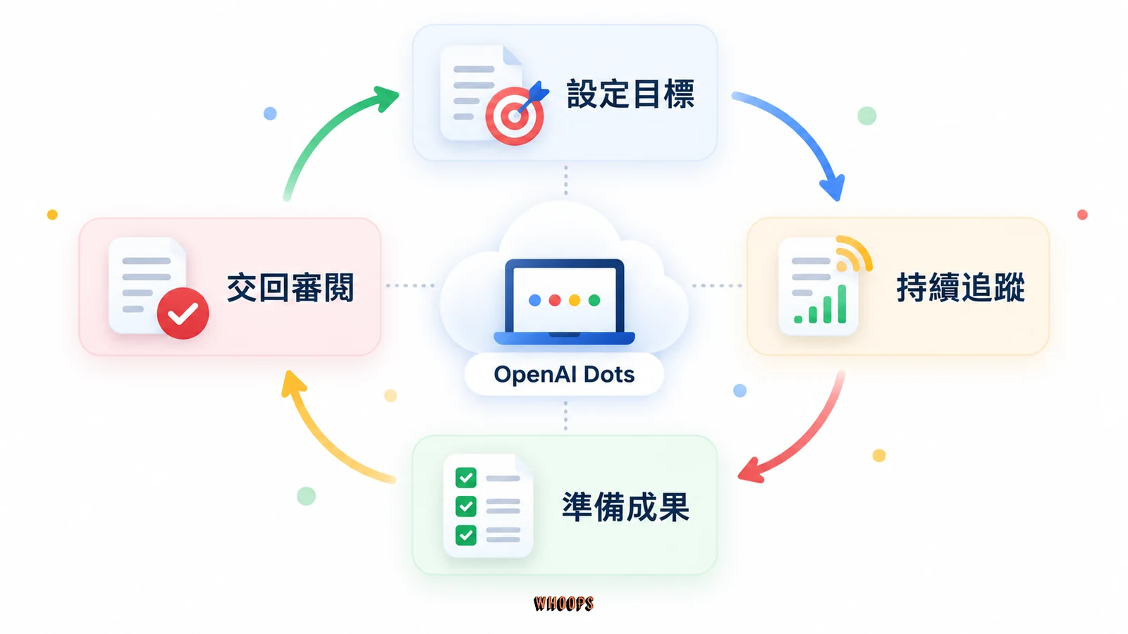 OpenAI Dots 從設定目標、持續追蹤、準備成果到交回審閱的循環圖