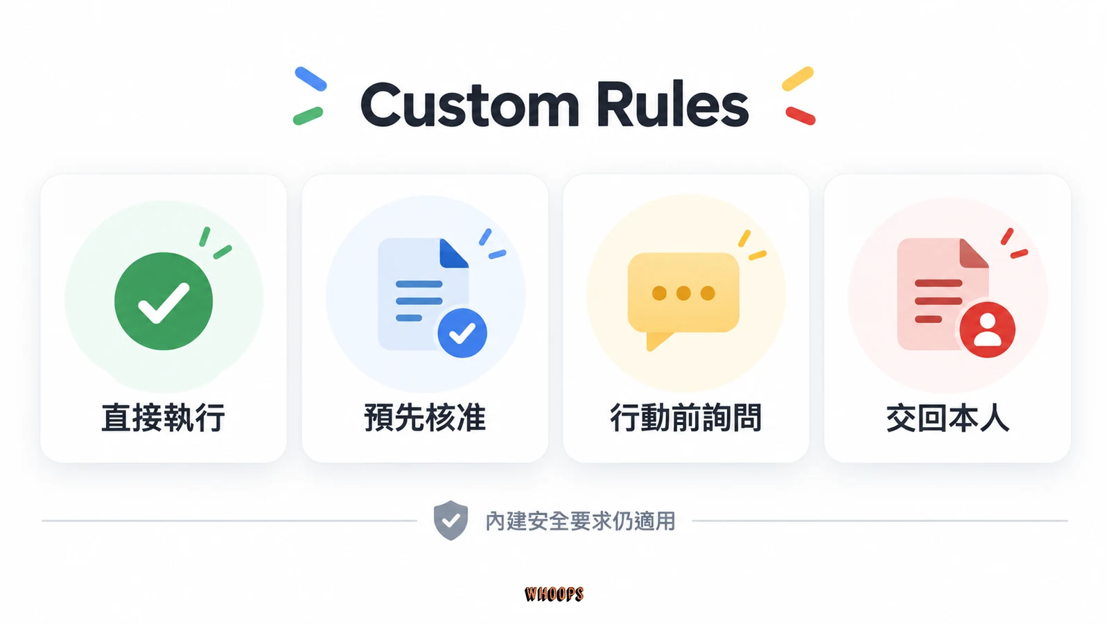 Dots Custom Rules 的直接執行、預先核准、行動前詢問與交回本人四種選項