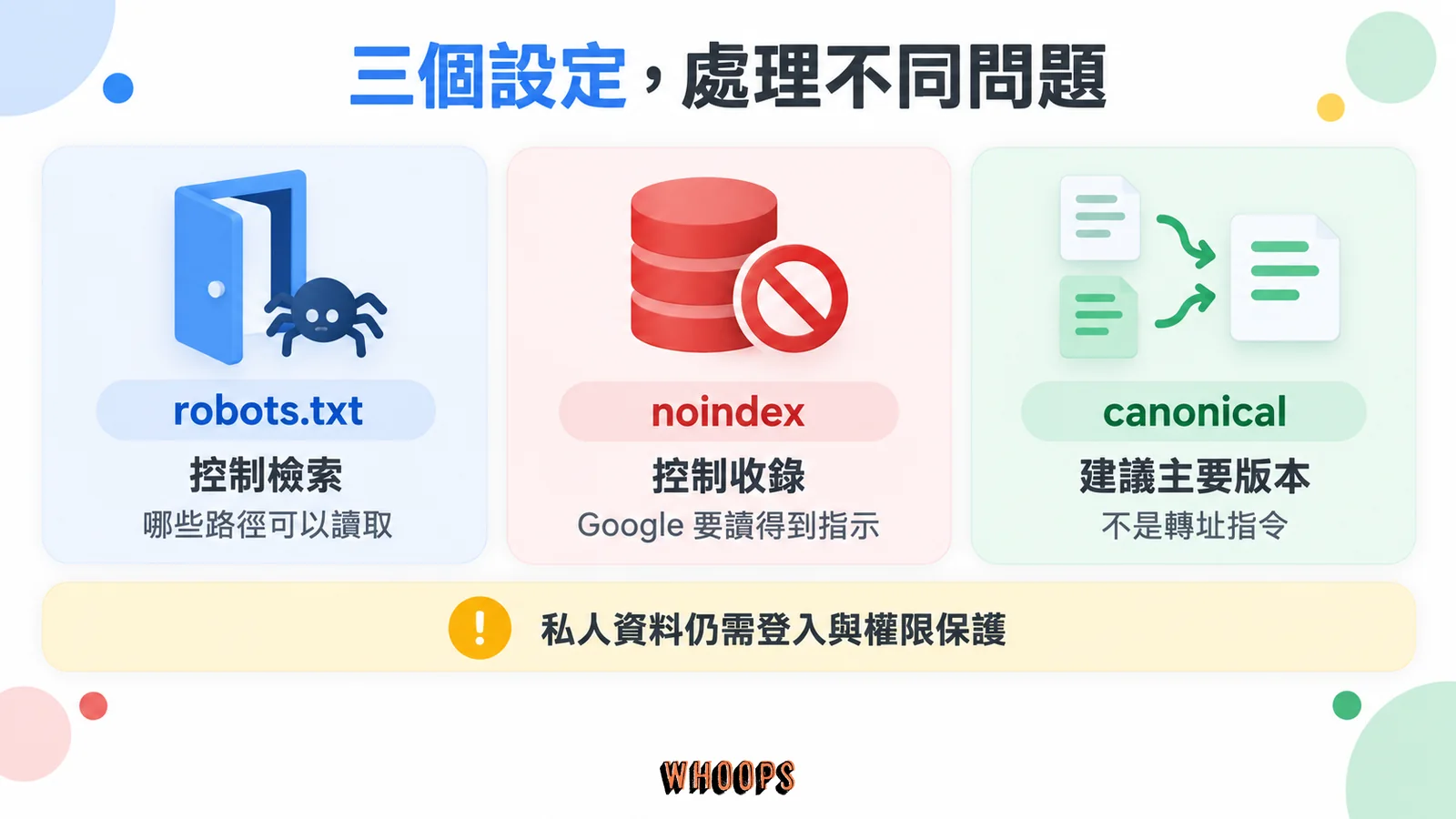 三欄對照 robots.txt 控制檢索、noindex 控制收錄，以及 canonical 建議主要版本。