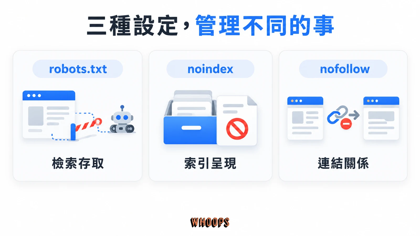 robots.txt 管理檢索存取、noindex 管理索引呈現、nofollow 標示連結關係的比較圖