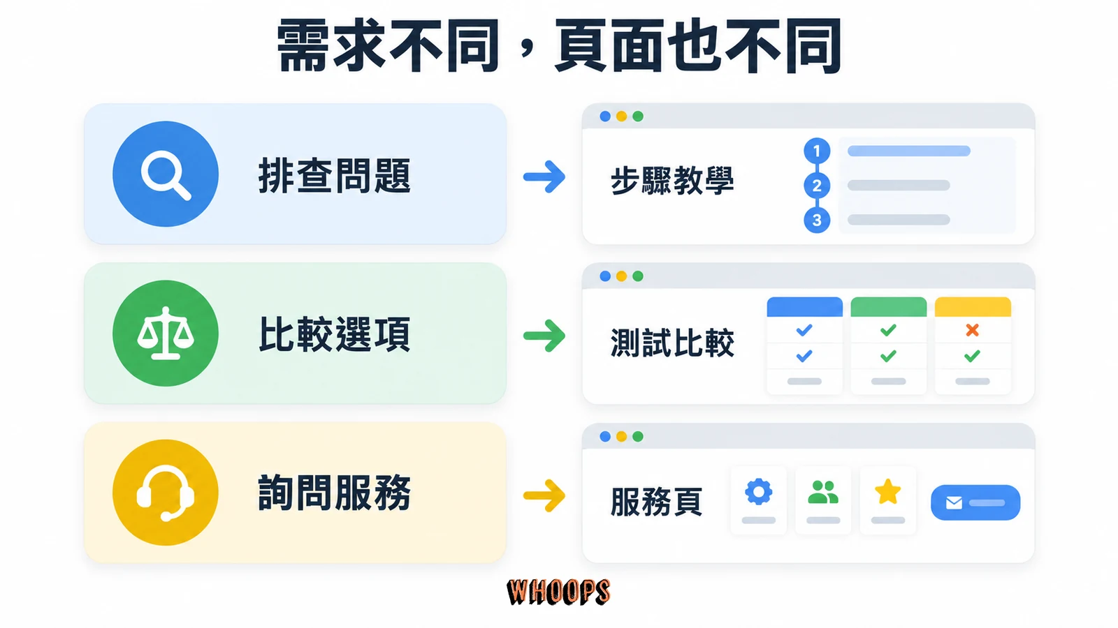排查問題對應步驟教學、比較選項對應測試比較、詢問服務對應服務頁的示意圖