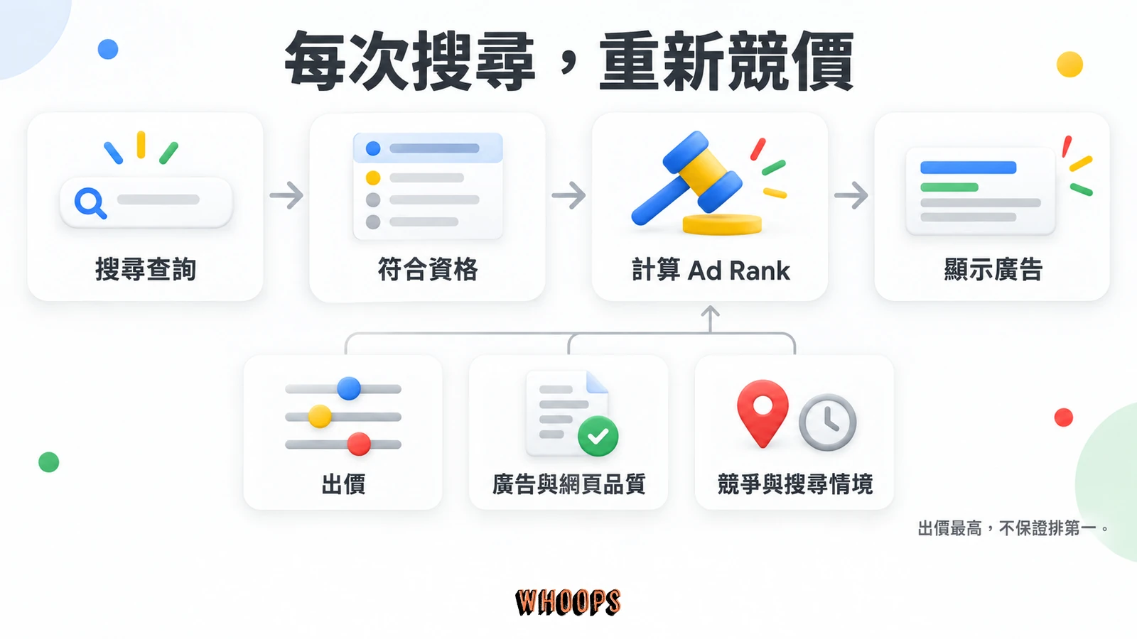 搜尋廣告競價流程與影響 Ad Rank 的出價、廣告品質及搜尋情境