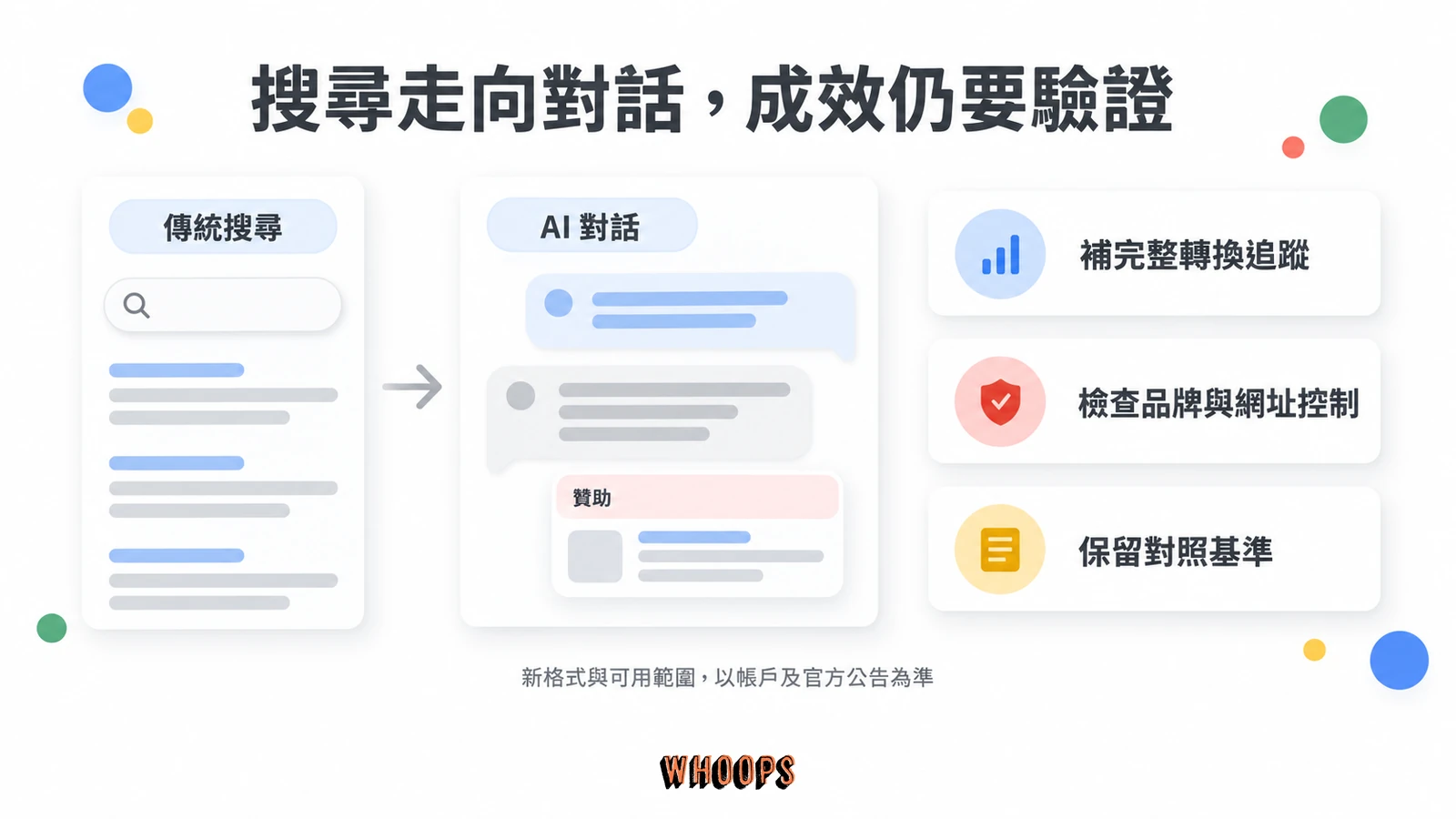 傳統搜尋與 AI 對話廣告示意,以及轉換追蹤、品牌網址控制和對照基準