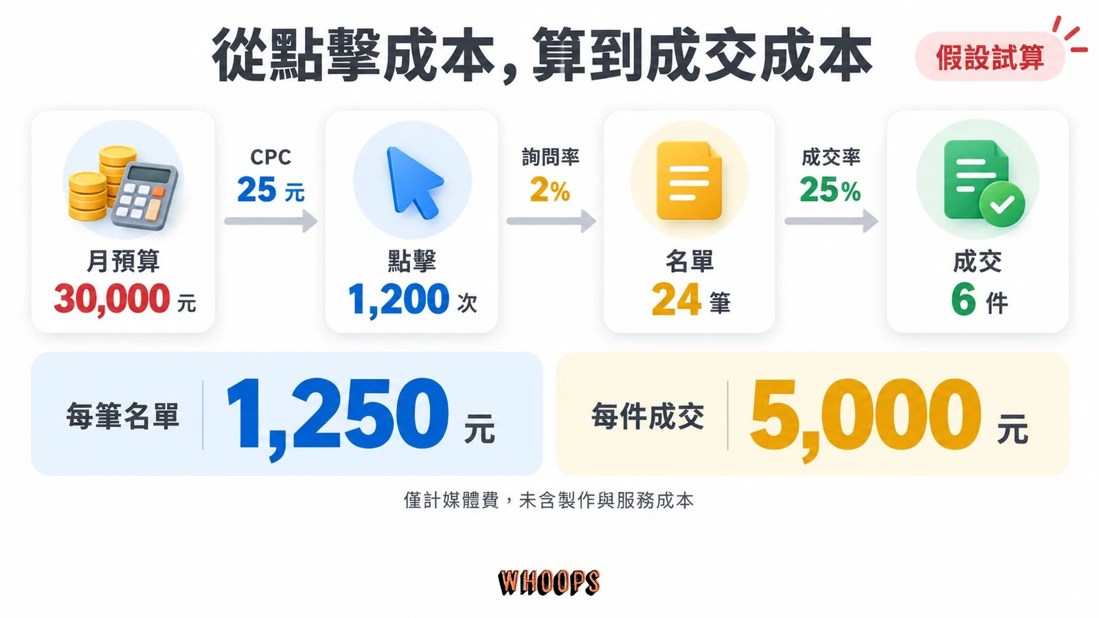 以月預算三萬元推算一千二百次點擊、二十四筆名單、六件成交及五千元獲客成本