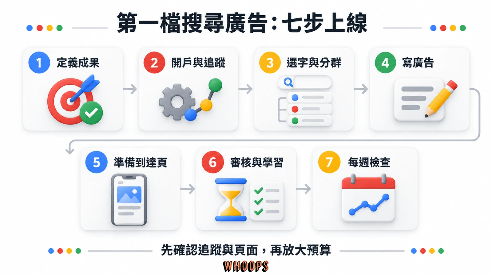 從定義成果、開戶追蹤、選字分群到寫廣告、準備到達頁、學習與每週檢查