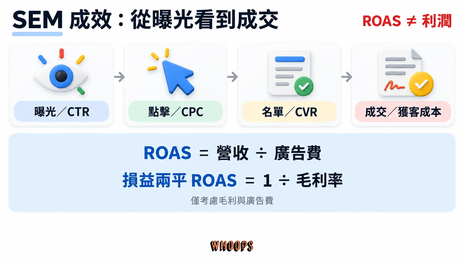 曝光到成交的 SEM 指標鏈,以及 ROAS 與損益兩平 ROAS 計算公式