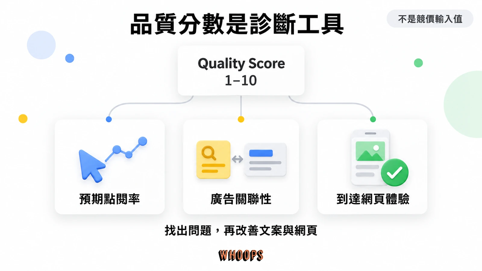 品質分數包含預期點閱率、廣告關聯性與到達網頁體驗,並非競價輸入值