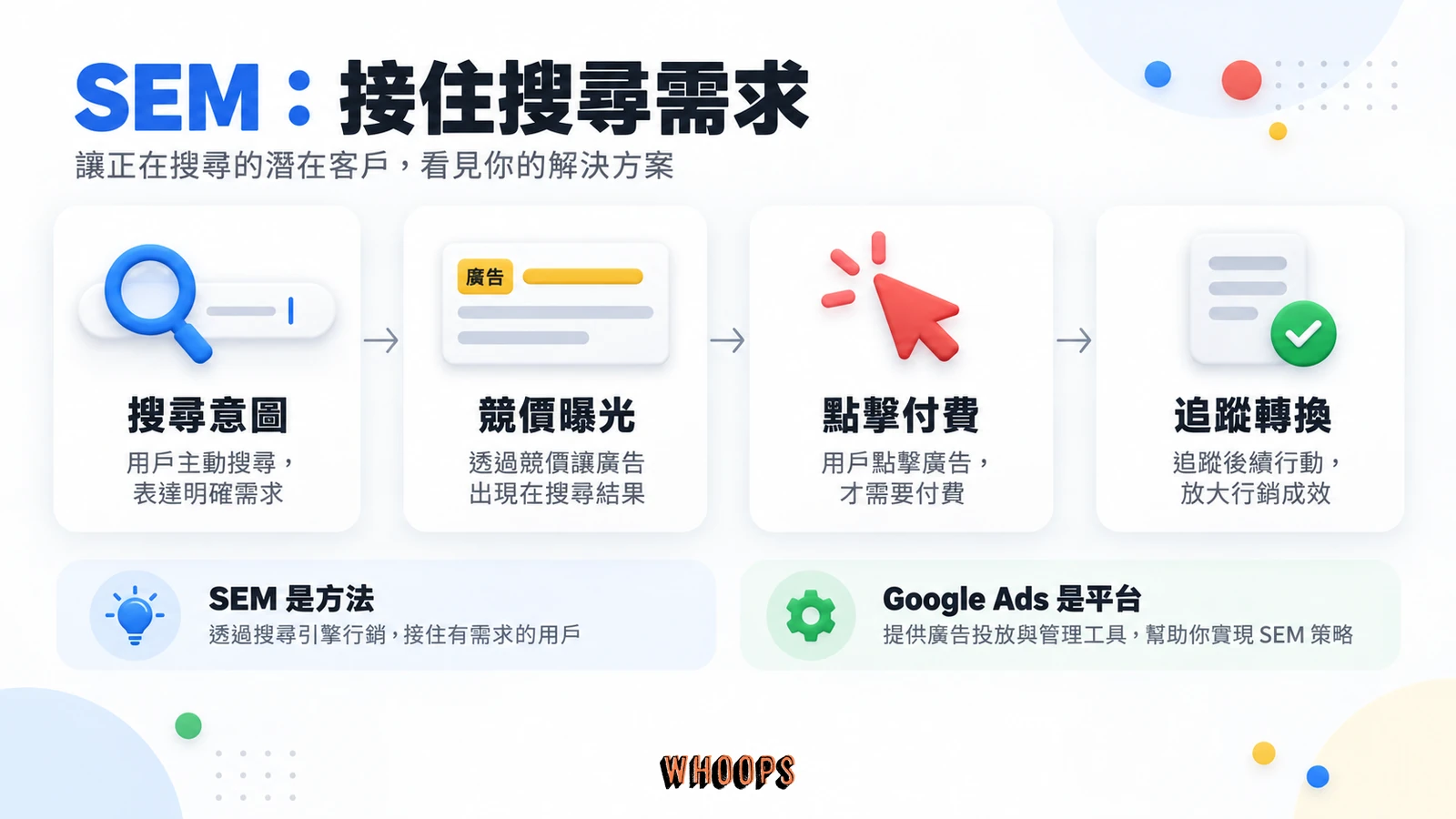 SEM 流程圖:搜尋意圖、競價曝光、點擊付費與轉換追蹤