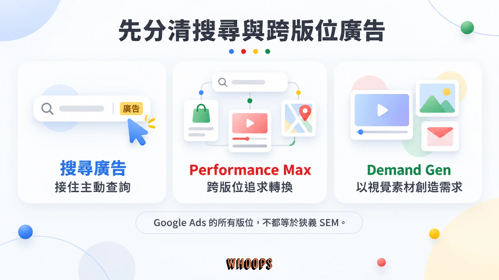 搜尋廣告、Performance Max 與 Demand Gen 的版位及目的比較