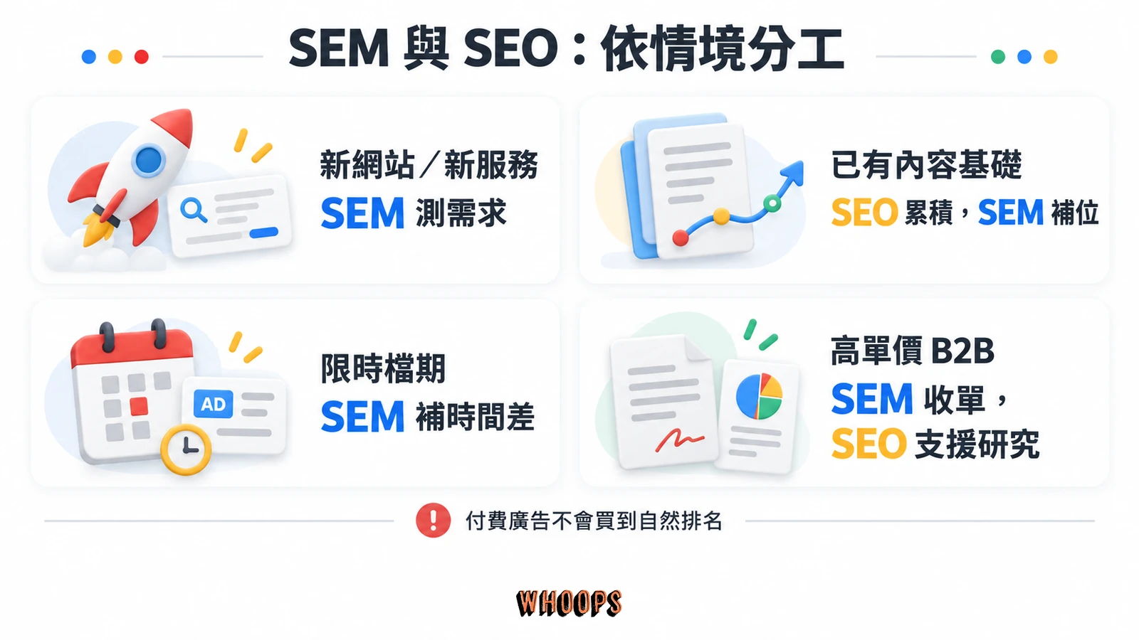 新網站、內容網站、限時檔期及高單價 B2B 的 SEM 與 SEO 分工
