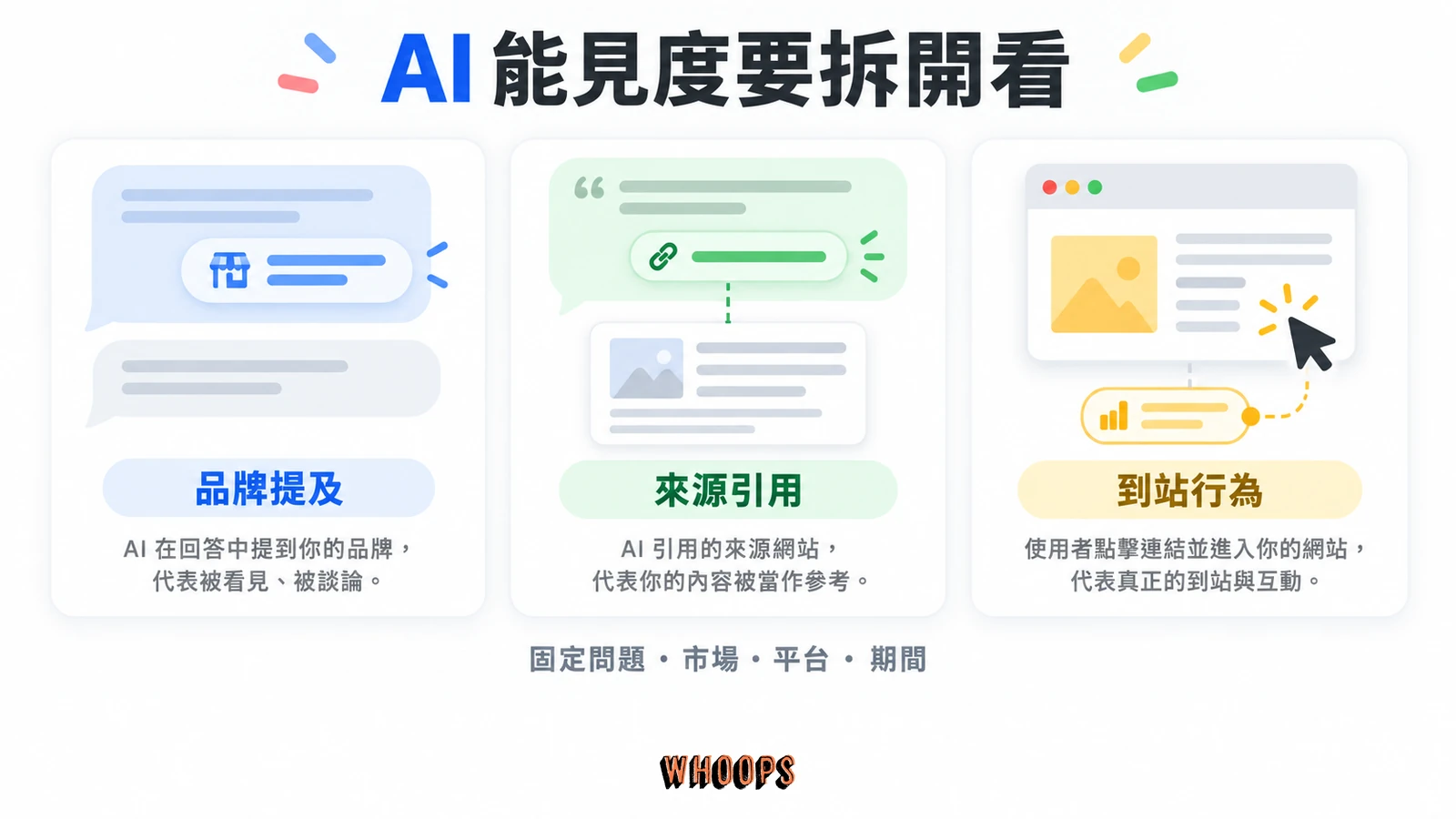 AI 能見度拆成品牌提及、來源引用與到站行為三種觀察,並固定問題、市場、平台與期間