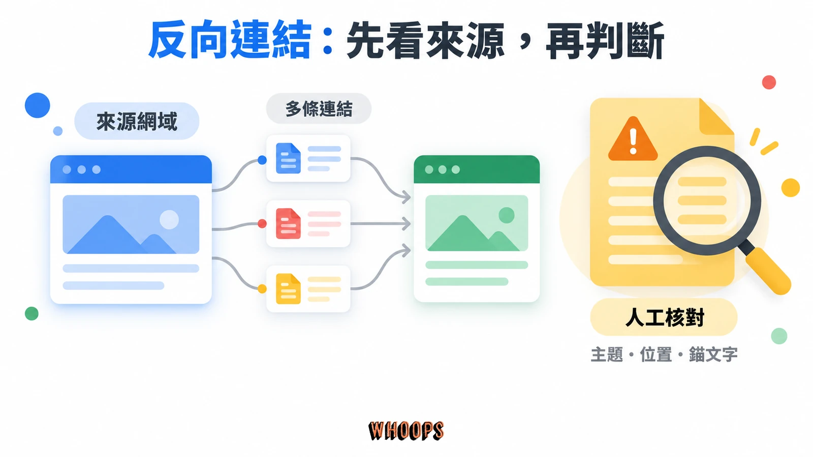 一個來源網域可透過多個頁面連向同一網站,並需人工核對連結主題、位置與錨文字