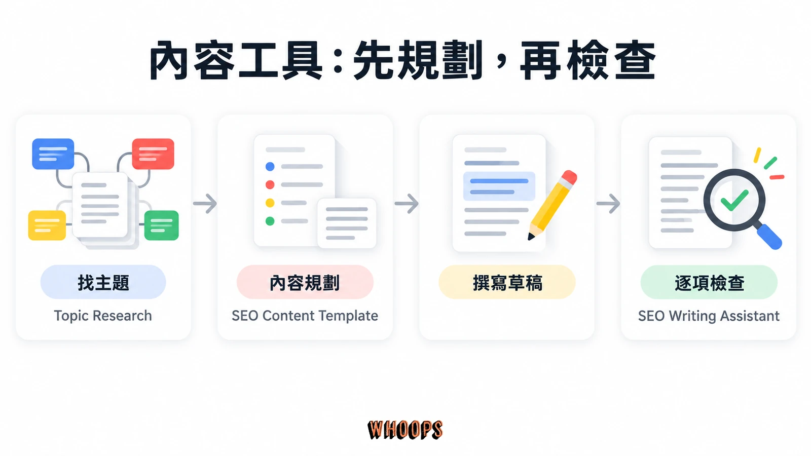 從 Topic Research 找主題、SEO Content Template 規劃,到撰寫草稿及 SEO Writing Assistant 檢查的流程
