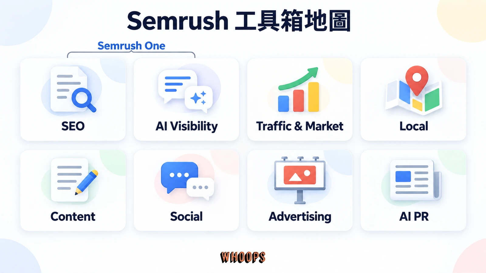 Semrush 八個工具箱分工圖,Semrush One 包含 SEO 與 AI Visibility 兩個工具箱