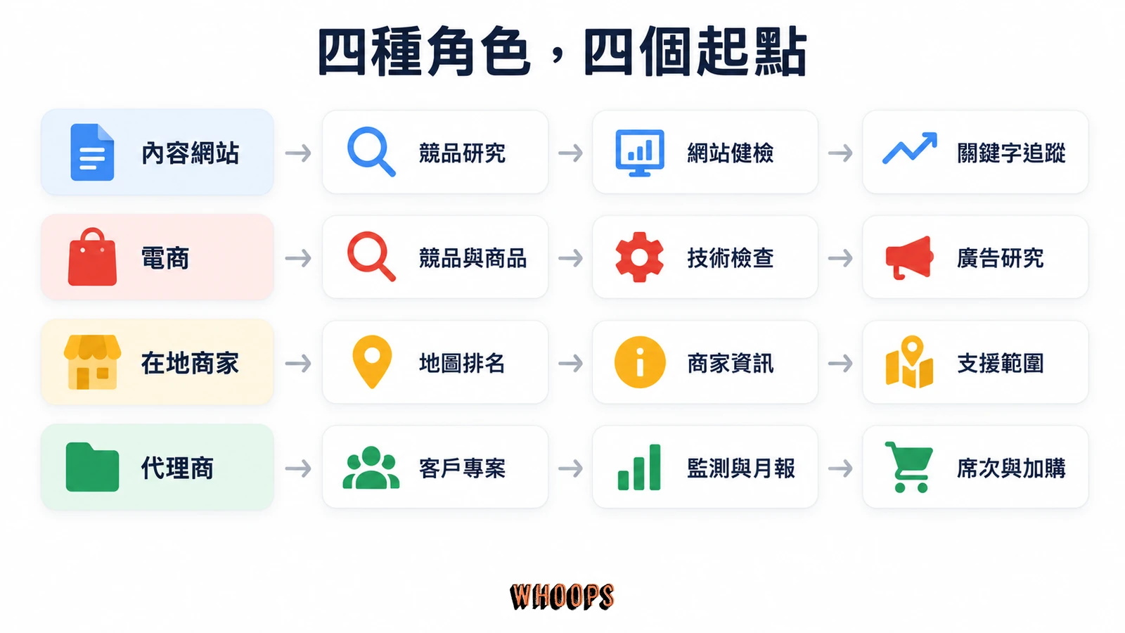 內容網站、電商、在地商家與代理商各自的 Semrush 第一輪工作順序