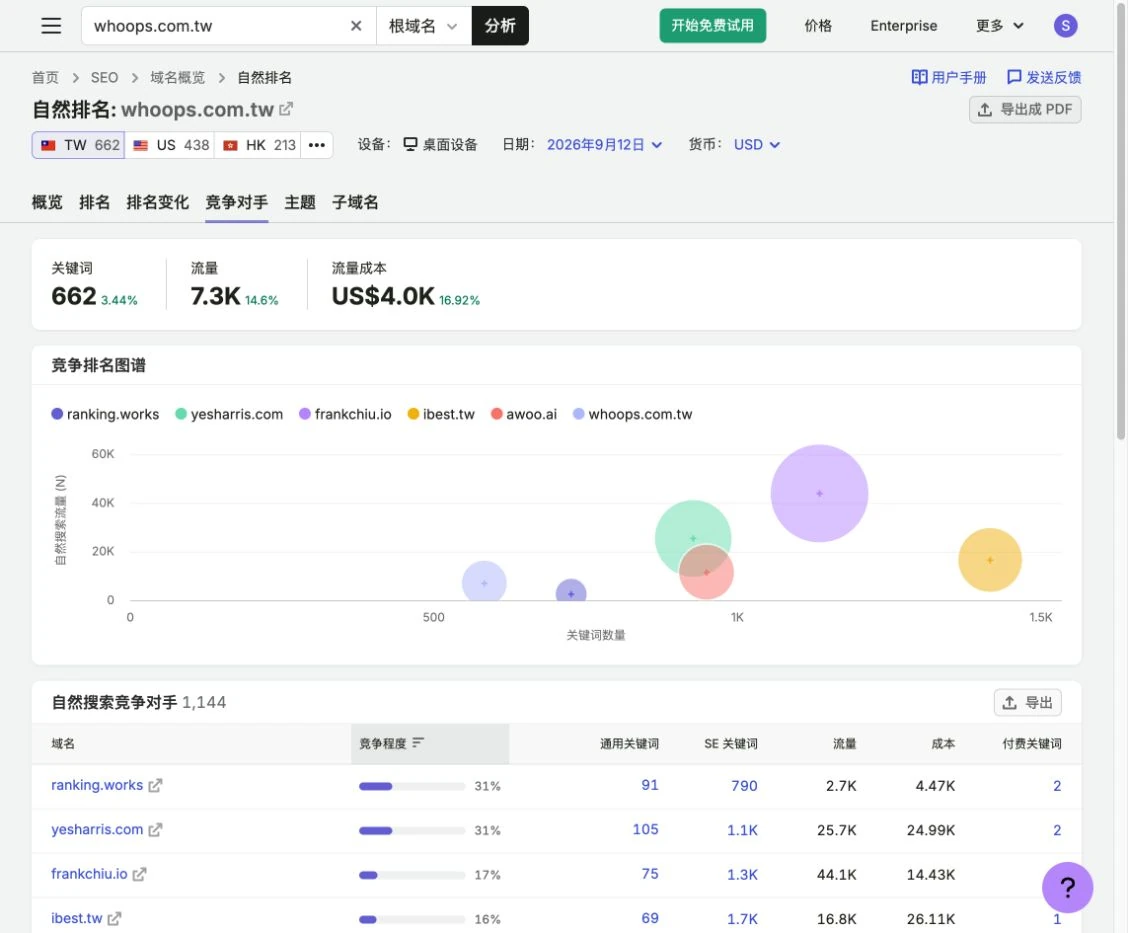 Organic Rankings 競爭者清單與定位氣泡圖