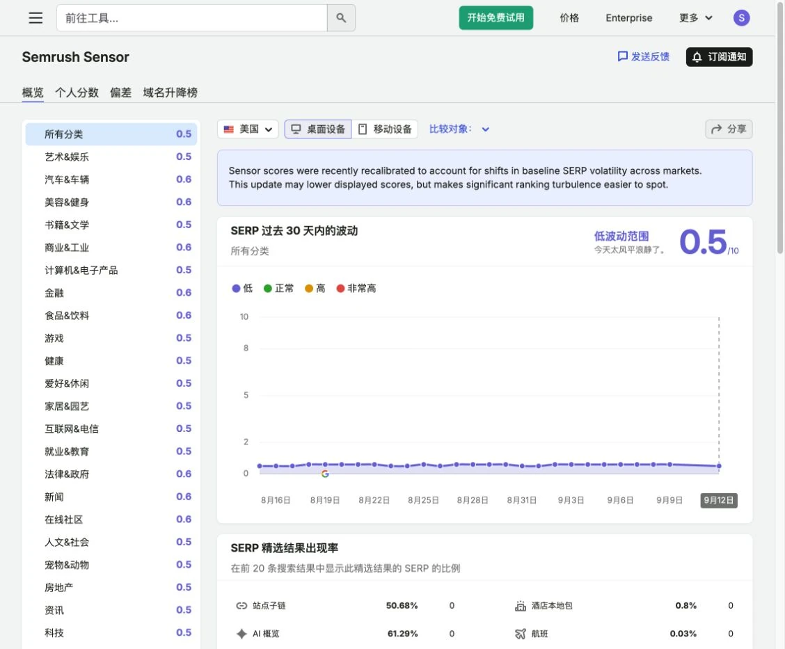 Semrush Sensor 顯示美國桌機搜尋結果的波動曲線