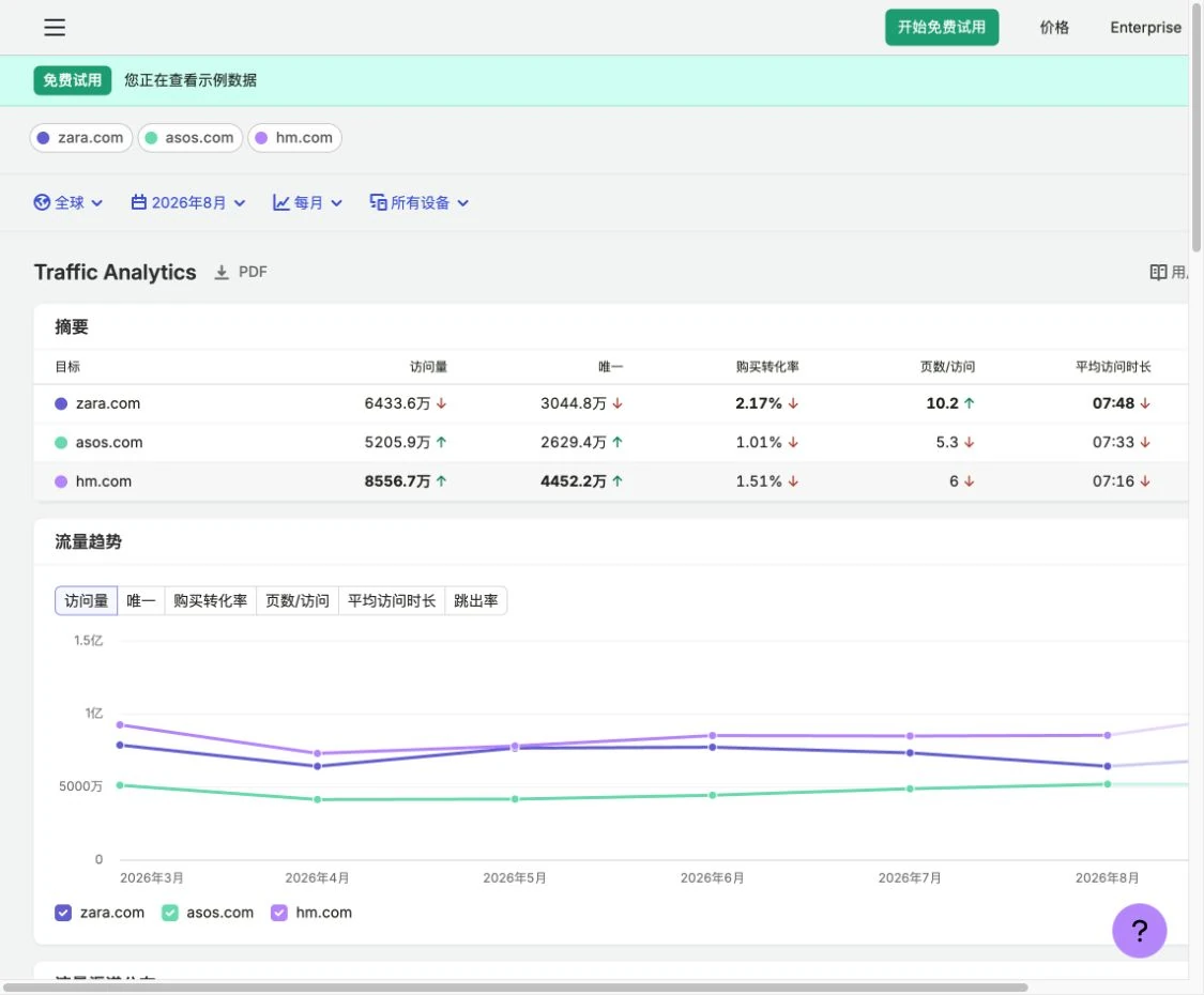 Traffic Analytics 以 Zara、ASOS、H&M 展示官方示例資料