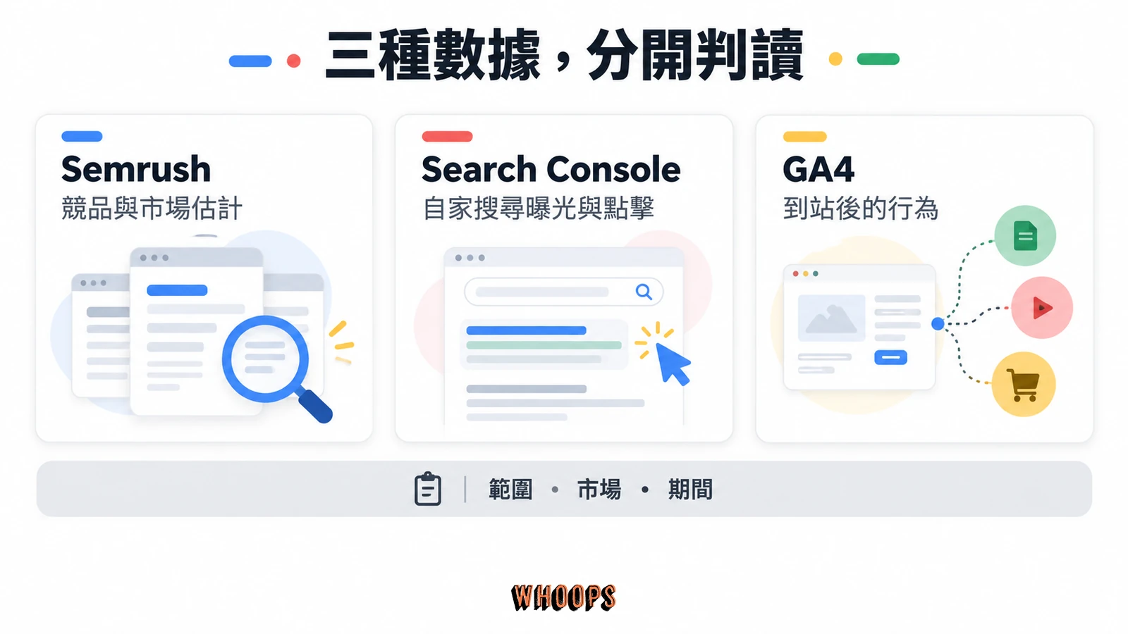 Semrush 的競品市場估計、Search Console 的自家搜尋曝光點擊與 GA4 的到站行為並列比較