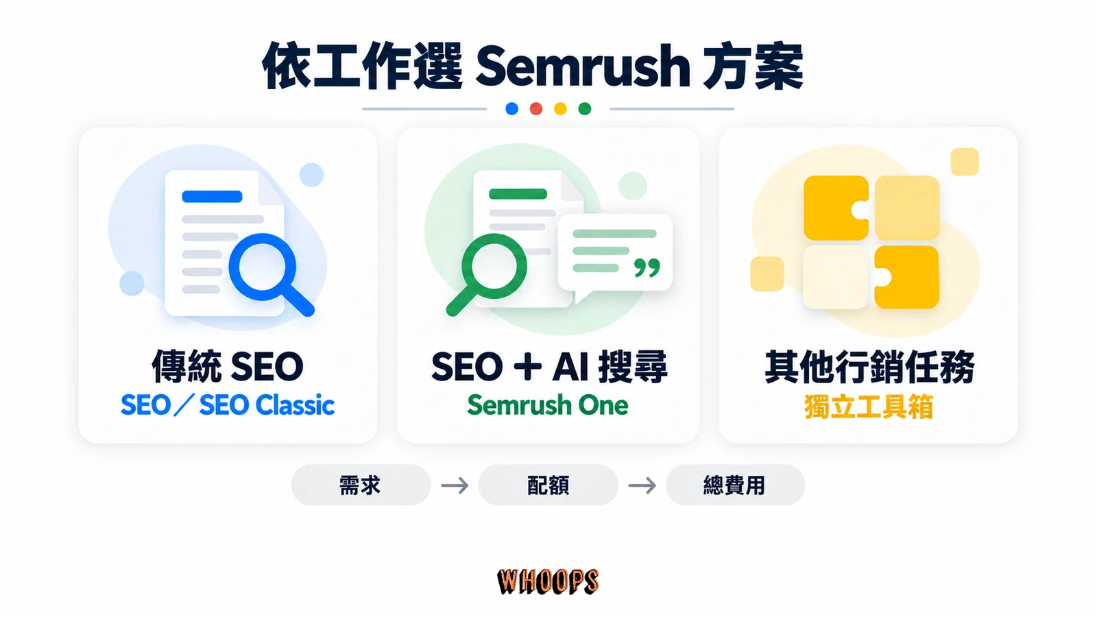 依傳統 SEO、SEO 加 AI 搜尋及其他行銷任務選擇 Semrush 方案的比較圖