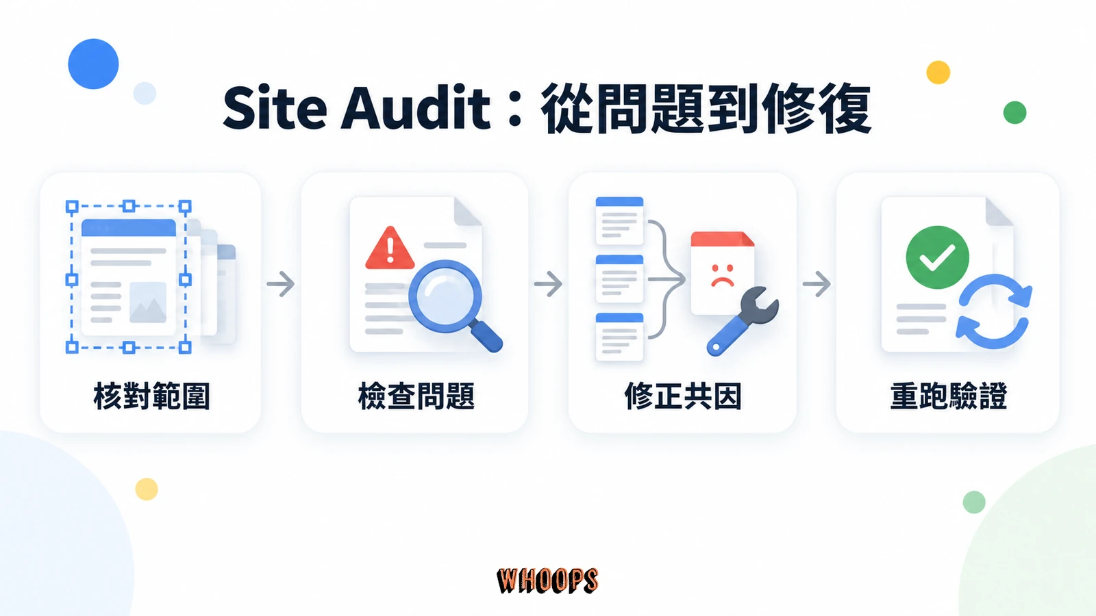 Site Audit 依核對爬取範圍、檢查問題、修正共同原因及重跑驗證四步進行