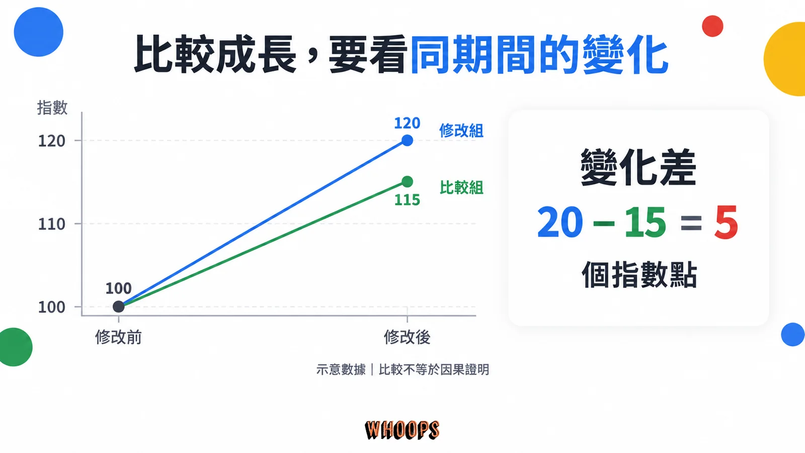 修改組指數由 100 到 120，比較組由 100 到 115，兩組變化差為 5 個指數點。