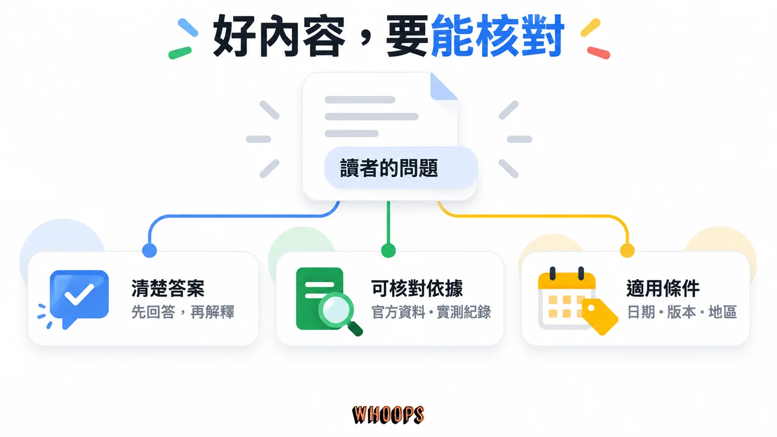 一份內容文件分別連接清楚答案、可核對依據與適用條件三張卡片。