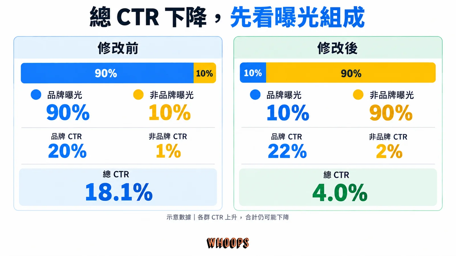 品牌 CTR 從 20% 升至 22%、非品牌從 1% 升至 2%，品牌曝光占比從 90% 降到 10%，合計 CTR 因而從 18.1% 降至 4.0%。