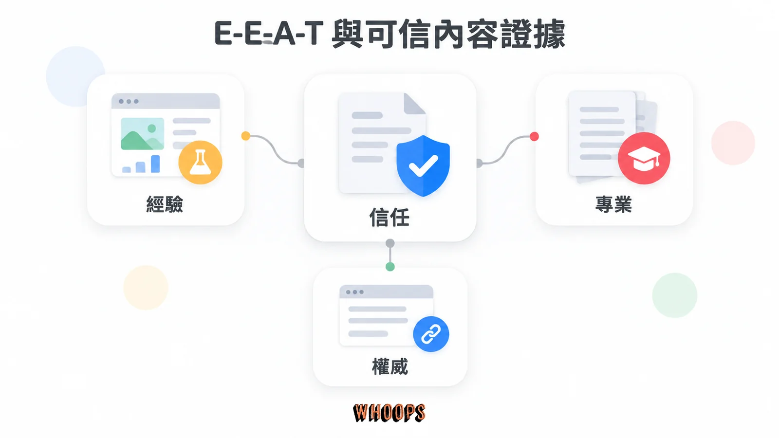 信任位於 E-E-A-T 框架中心,周圍由第一手經驗、專業知識與權威證據支援。