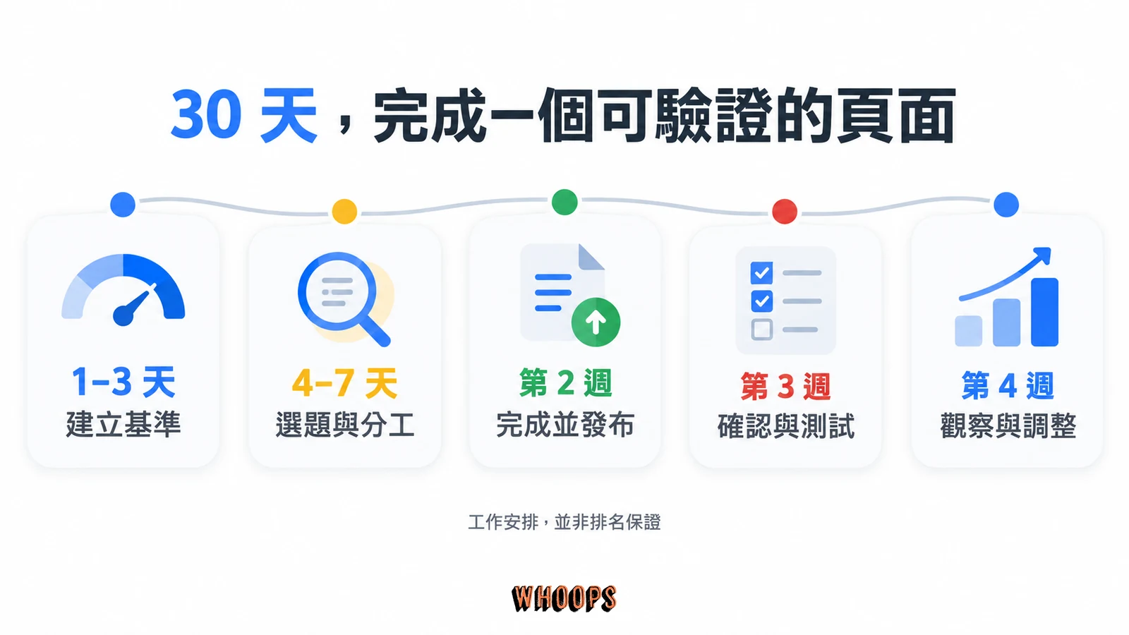 SEO 前 30 天依序建立基準、選題分工、發布、確認測試與觀察調整的時程