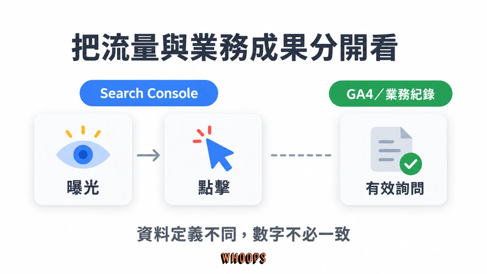 Search Console 的曝光與點擊,以及 GA4 和業務紀錄的有效詢問分開衡量
