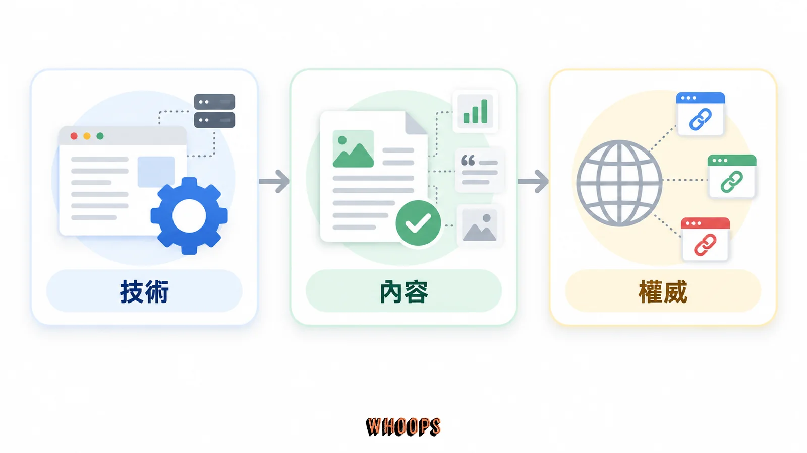 SEO 三大核心支柱,技術、內容、權威的關係示意