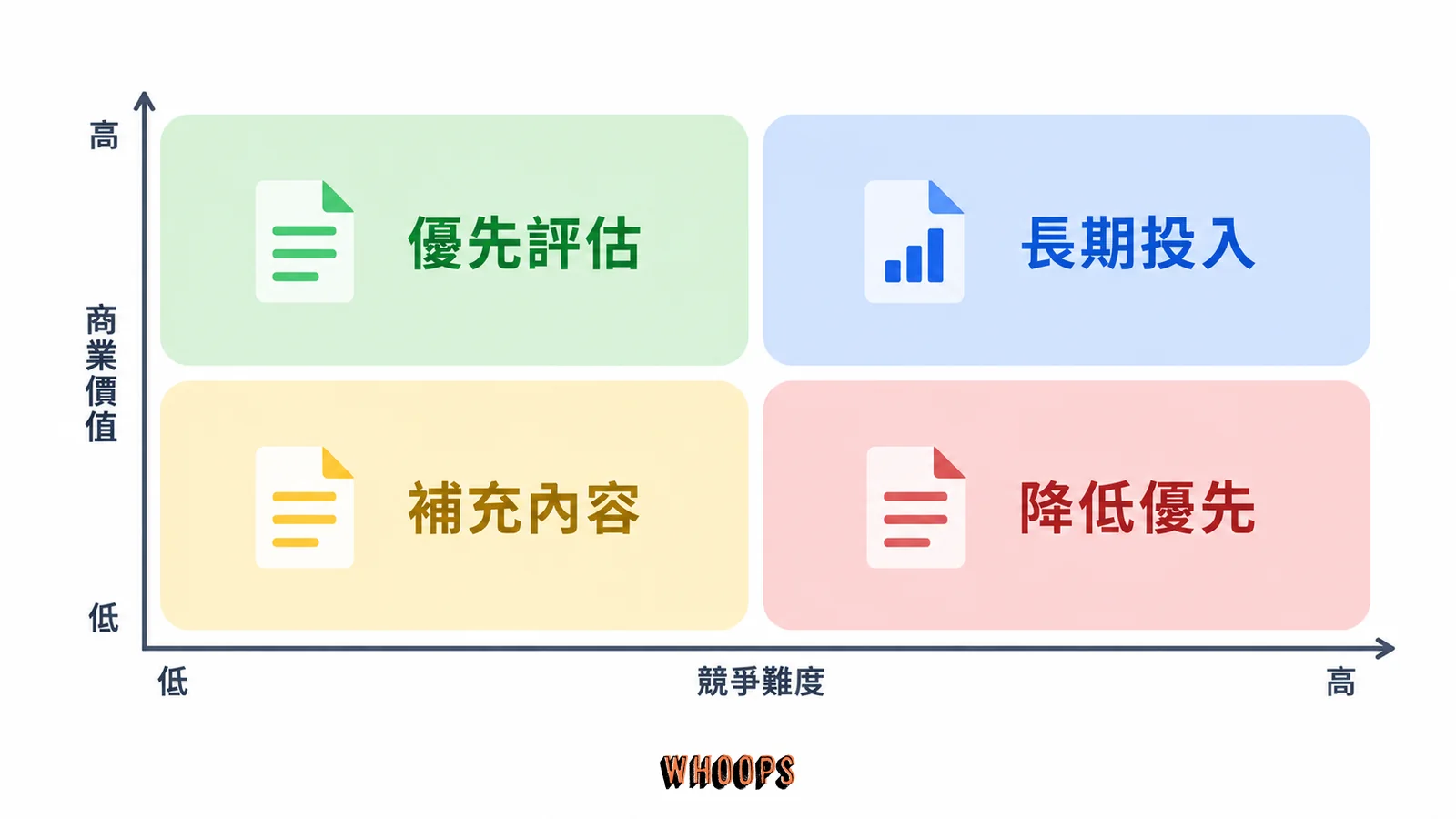 以商業價值與競爭難度建立的關鍵字四象限,區分優先評估、長期投入、補充內容與降低優先