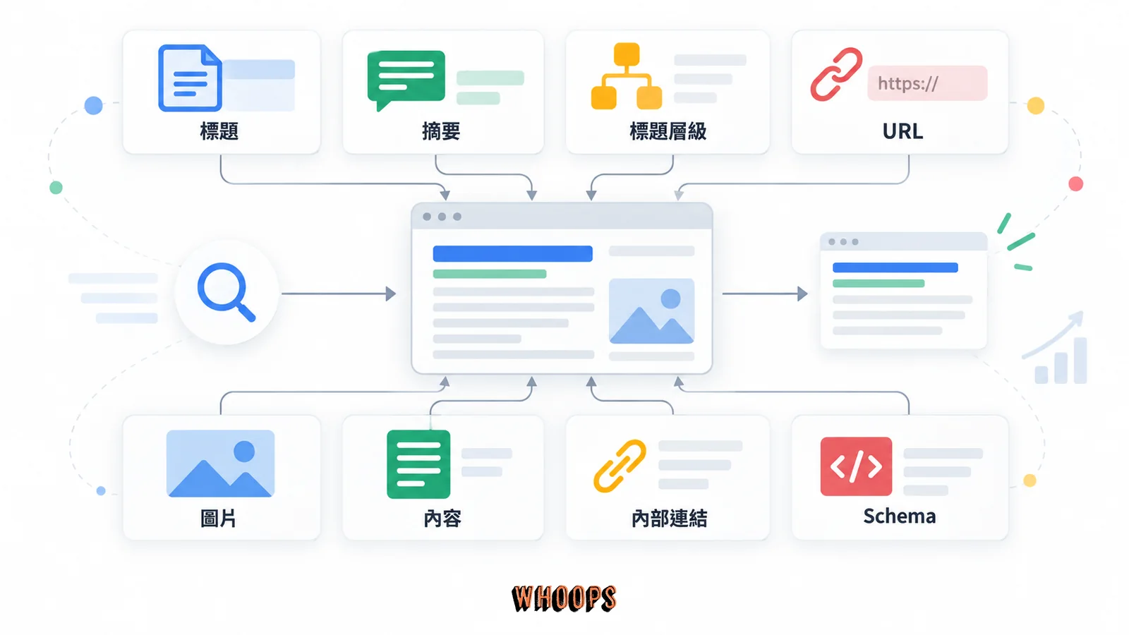 On-Page SEO 八要素,Title、Meta、H1-H3、URL、Alt、Schema的關係示意