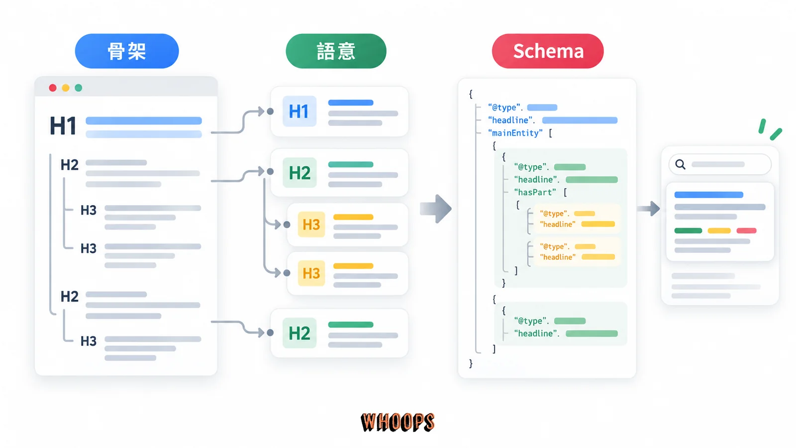 頁面結構與 Schema 流程,骨架、語意、Schema的關係示意