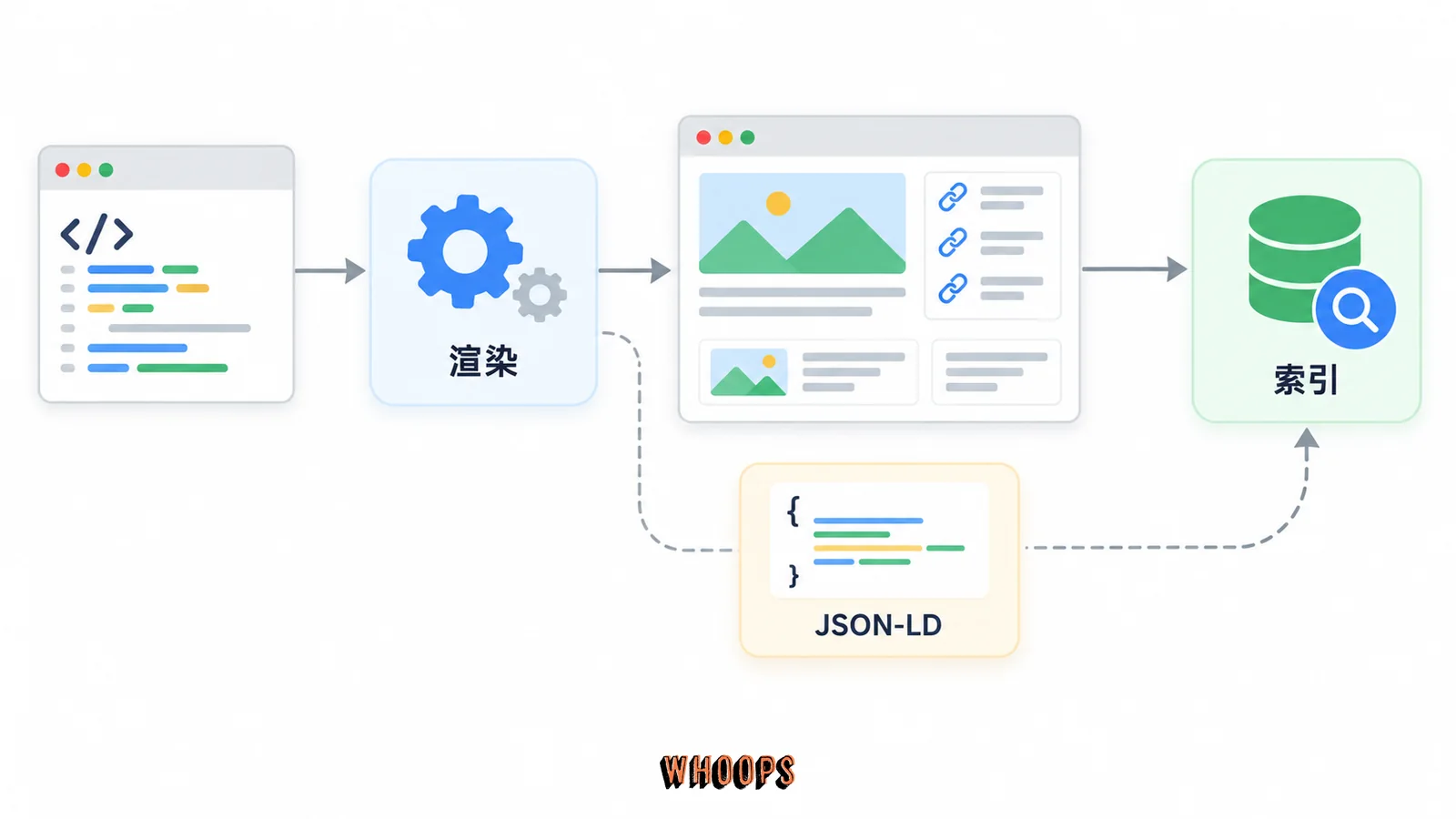 JavaScript SEO 與索引流程，渲染、JSON-LD、索引的關係示意