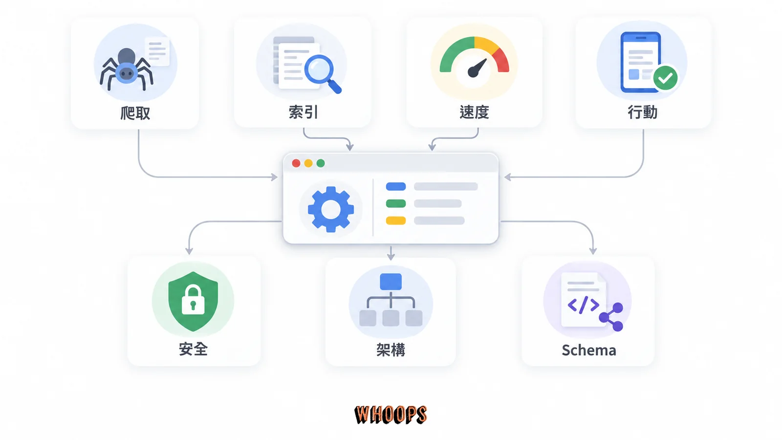技術 SEO 七大健檢面向，爬取、索引、速度、行動、安全、架構、Schema的關係示意