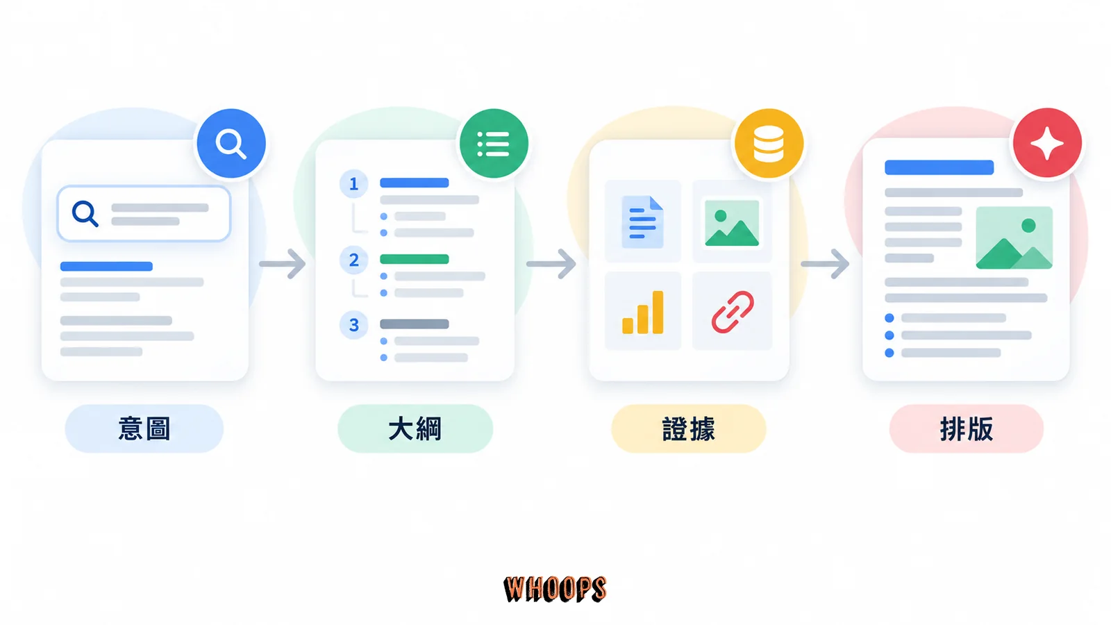 SEO 內容寫作流程,意圖、大綱、證據、排版的關係示意