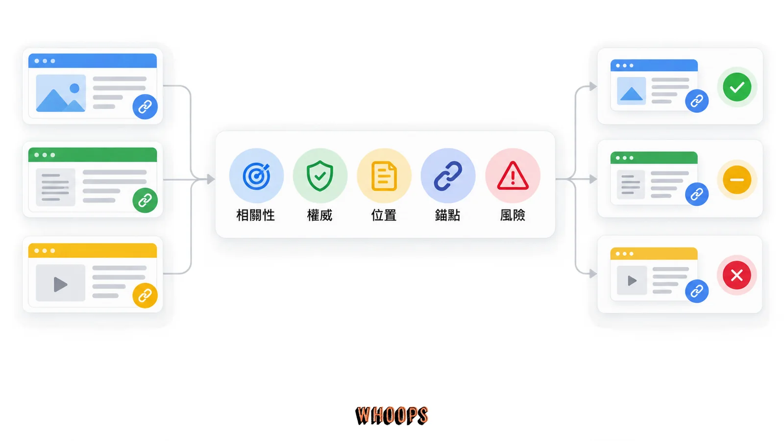 反向連結品質評估表，相關性、權威、位置、錨點、風險的關係示意