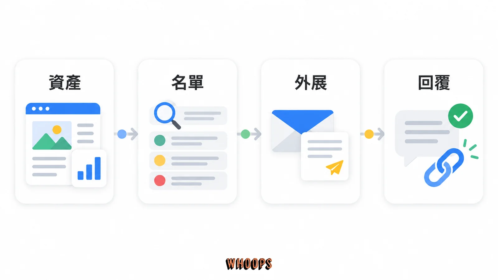 白帽外展流程，資產、名單、外展、回覆的關係示意