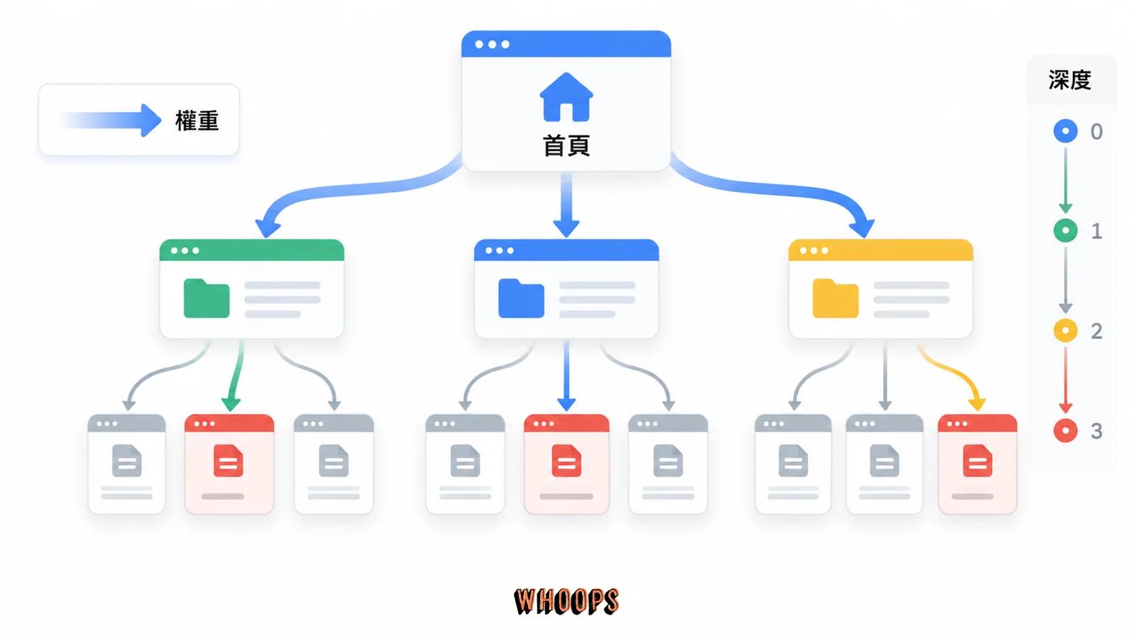 PageRank 與連結深度,首頁、深度、權重的關係示意