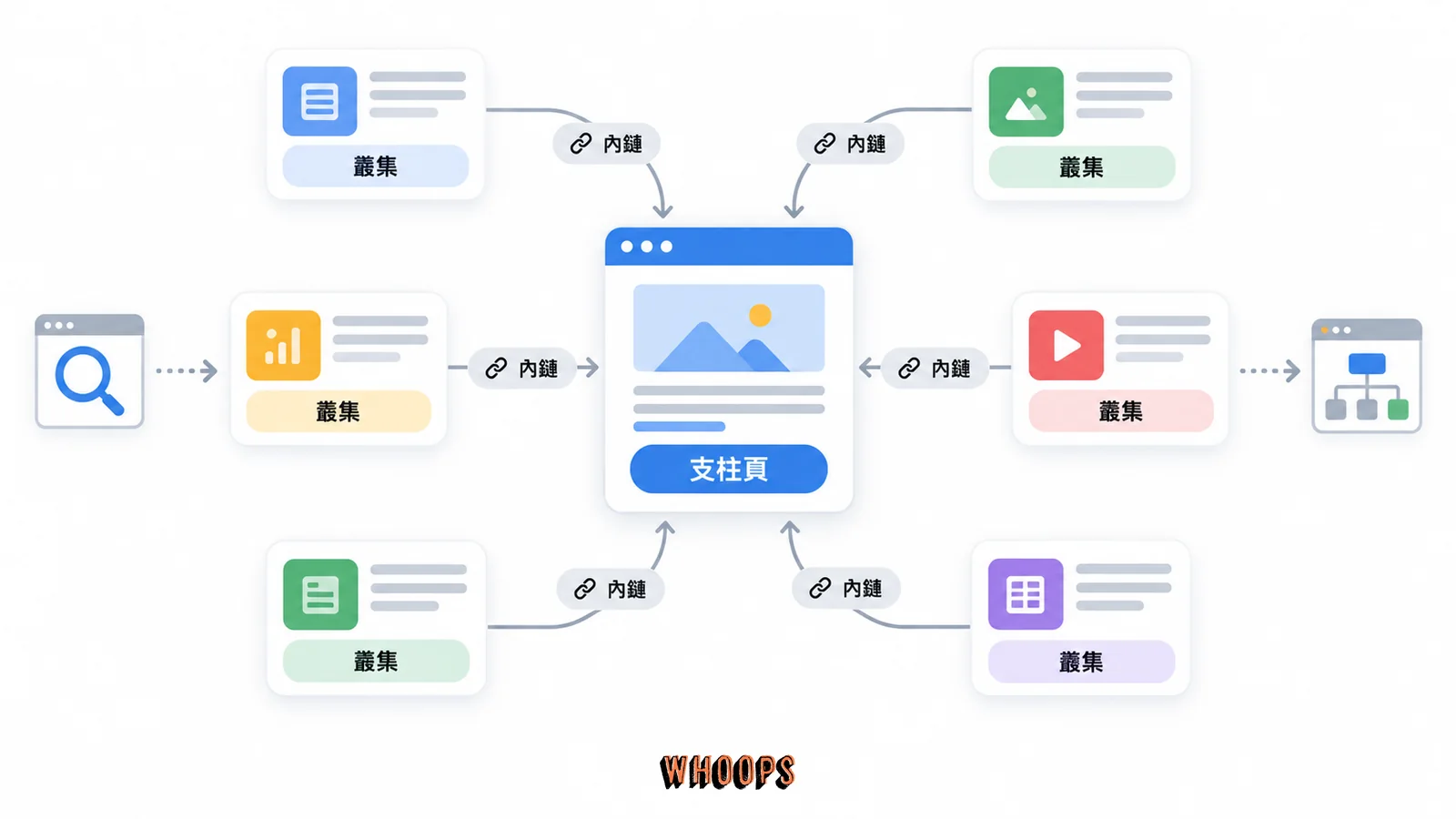 主題叢集內部連結架構,支柱頁、叢集、內鏈的關係示意