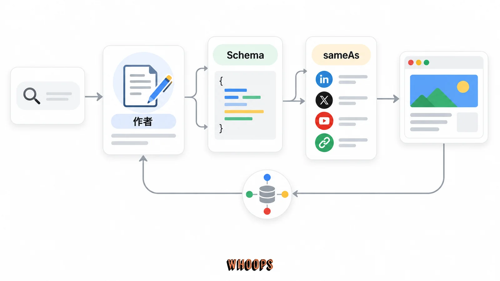 作者實體與 Schema 地圖，作者、Schema、sameAs的關係示意