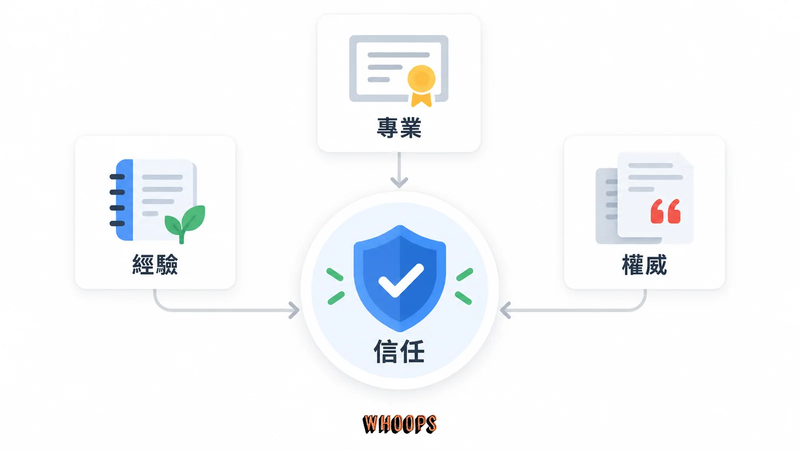 E-E-A-T 四大品質訊號，經驗、專業、權威、信任的關係示意