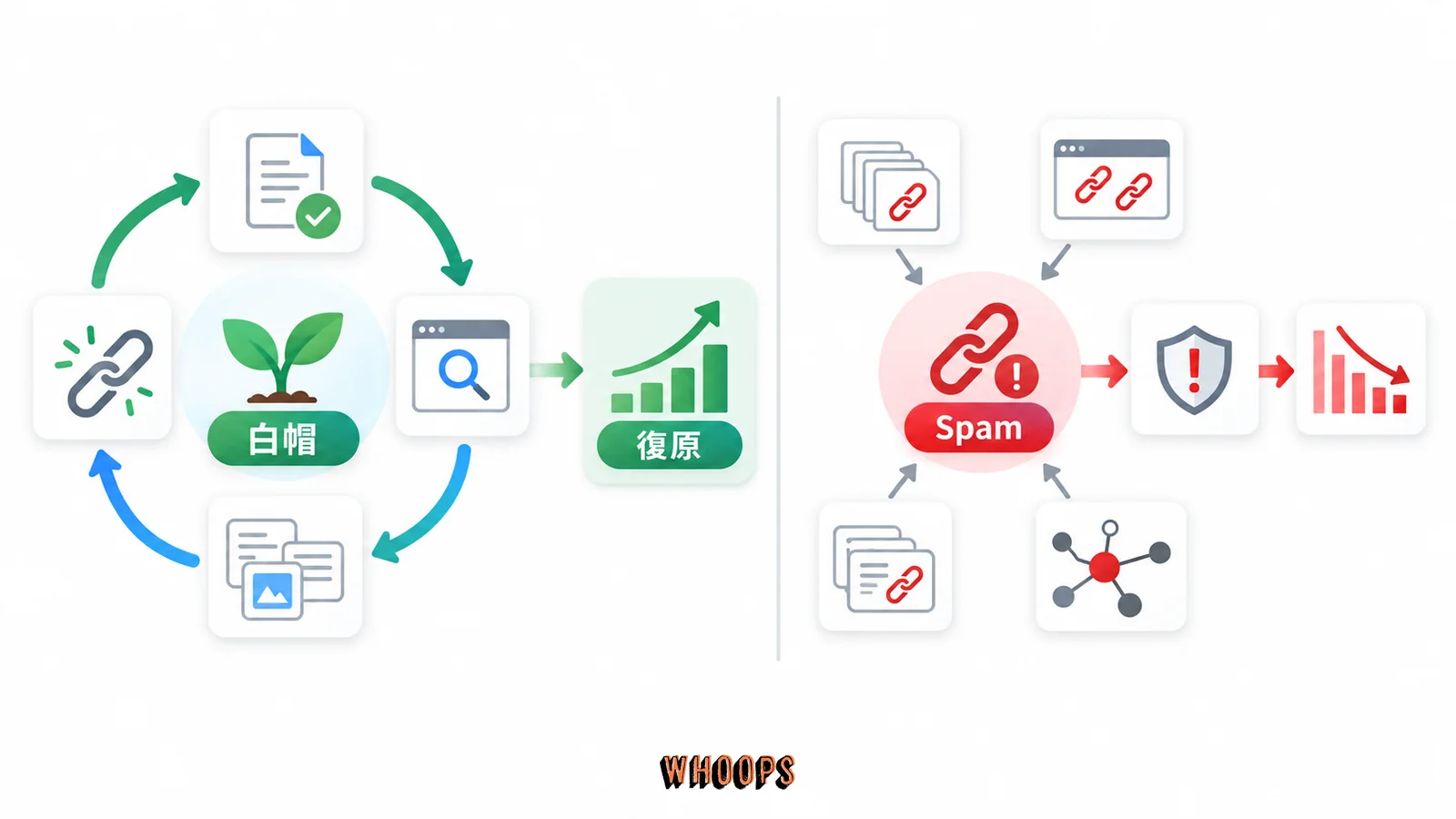白帽長期策略與 Spam 風險，白帽、Spam、復原的關係示意