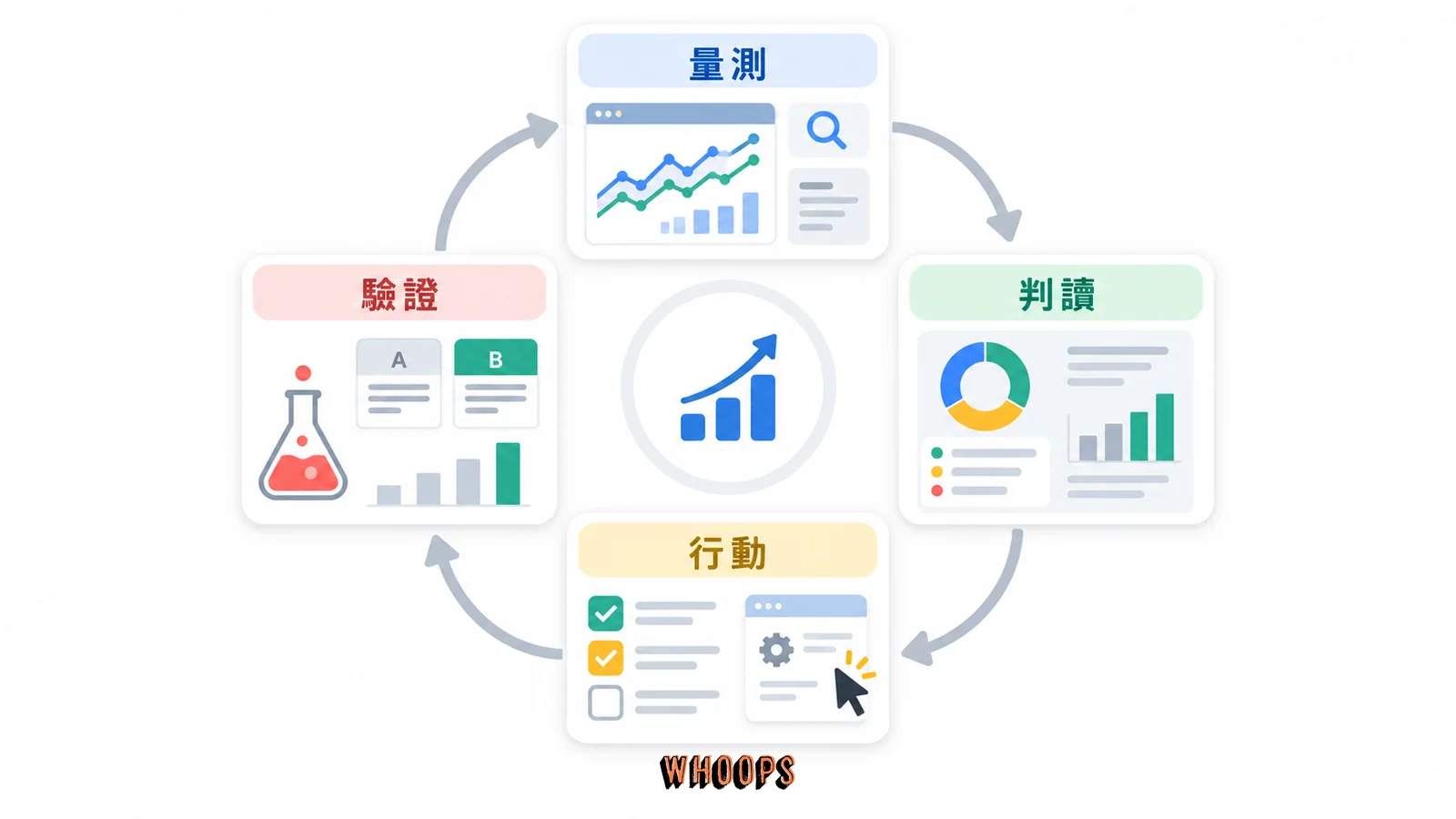 資料驅動 SEO 決策循環,量測、判讀、行動、驗證的關係示意