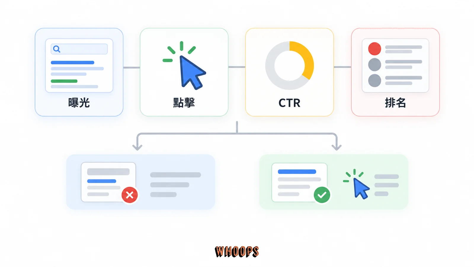 Search Console 效能指標判讀,曝光、點擊、CTR、排名的關係示意